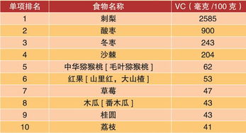维生素c水果含量排名一览表(水果蔬菜维生素c十大排行)
