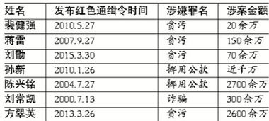 盘点红色通缉令之北京7人七宗 最