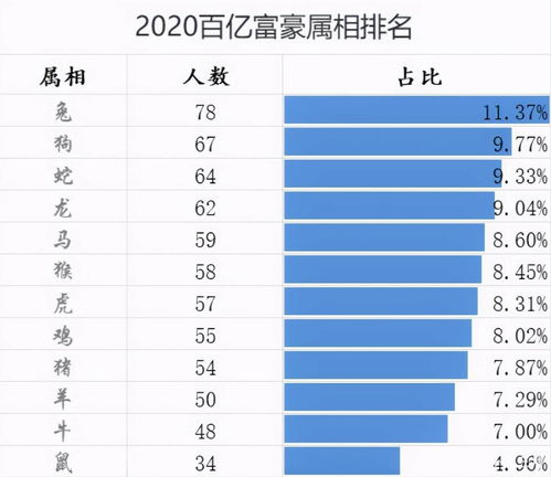 中国百亿富豪生肖榜单 猪排第九 马排第五 第一名人数达78人