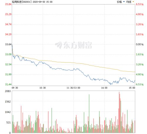 裕同科技发行价多少钱？