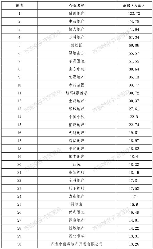 济南2020楼市Top30系列排行榜,七大权威解读都在这里