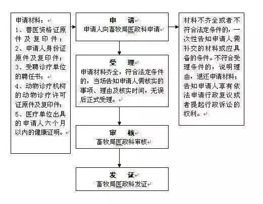 兽医执业注册和备案审批条件及办理程序