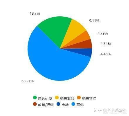 生物技术就业前景如何？