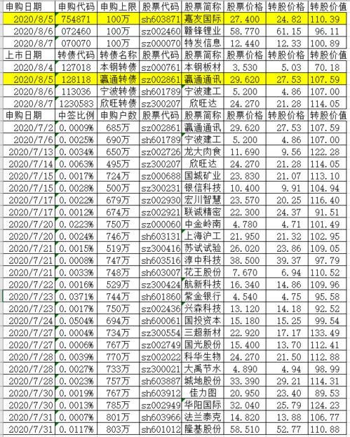 瀛通转债上市 嘉友转债发行