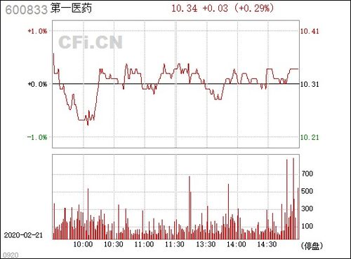 600833第一医药怎么样？