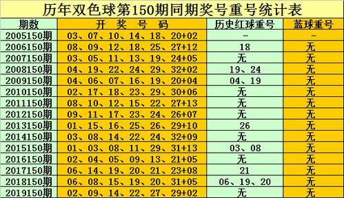 150期孔阳双色球预测奖号 精选一注号码推荐