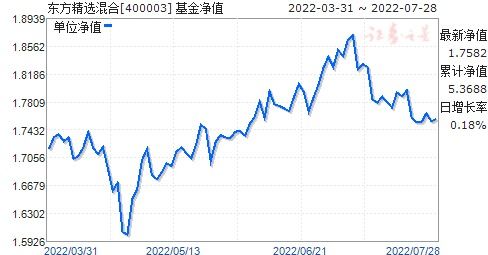 东方精选基金净值