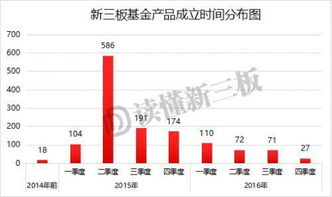 新三板基金产品有哪些