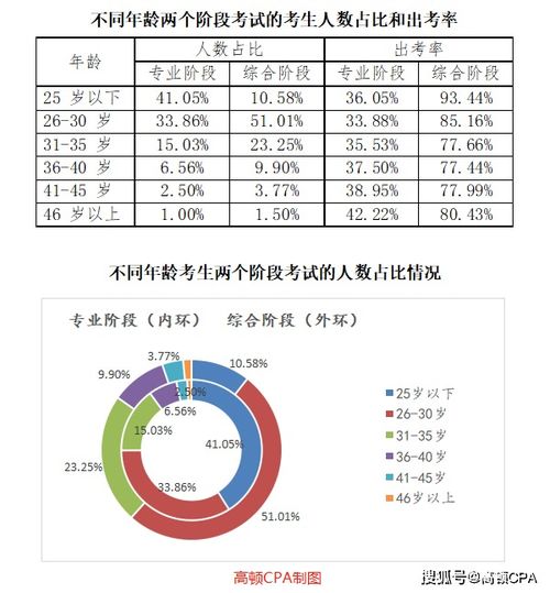 注册会计师报考答疑 注会考生结构详细分析