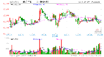 st长信明日走势如何