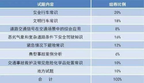 10月1日起驾考难度大升级 没学驾照的 压力山大 了 