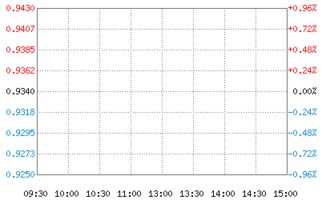 今天去卖150003 建信优势动力 为什么工作人员说基金已关闭 不能卖