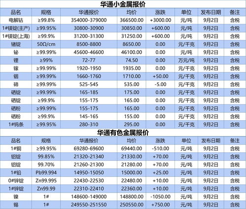 1：小金属 是什么？2：二线地产股 是哪些地区？ 有色金属属于小金属吗？