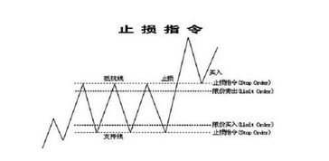 金属交易中常说限价指令和止损指令是什么意思呢？