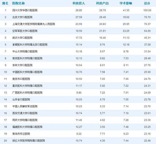 重磅 中国医院科技影响力29个学科排行榜 TOP20 出炉啦 