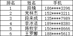 2021年河南省全民科学素质网络竞赛活动第一周各省辖市获奖名单大公开