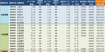 2019年8月1日A股主要指数估值表