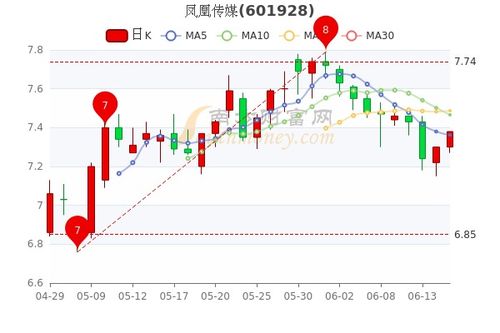 6月15日凤凰传媒盘中涨1.1 ,凤凰传媒股票行情分析 