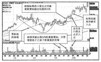 股票技术分析中的“口袋支点"；是什么？