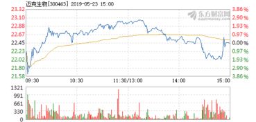 迈克生物5月23日快速反弹
