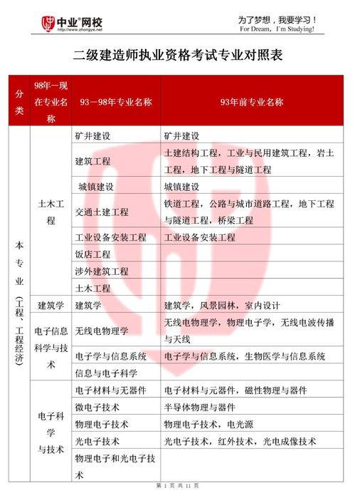 目前二建比较值钱的专业