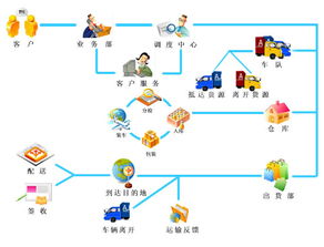 物流企业的业务范围，业务内容，以及具体的工作流程是什么?