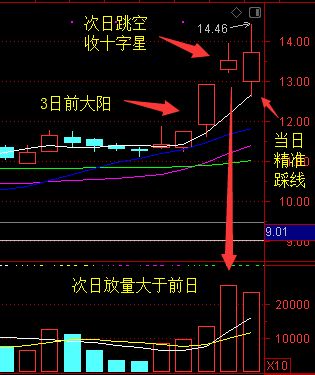 求通信达选股公式：前一日收盘价高于20日均线，今天开盘价低于20日均线~谢谢！