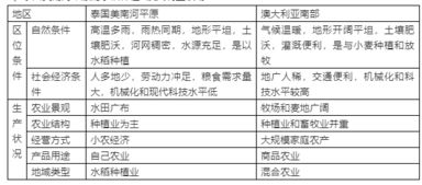 高中地理必修二知识点 农业的区位选择