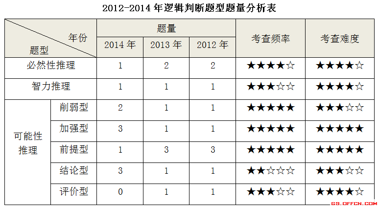 全面透析2012 2014国家公务员考试行测判断推理专项 4