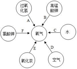 有两瓶无色气体.一瓶是二氧化碳.另一瓶是氧气.区别它们的方法很多.请你完成下列两种方法.并按要求填写.实验方法实验步骤实验现象和结论方法一将燃着的木条分别伸入两只集气瓶中 