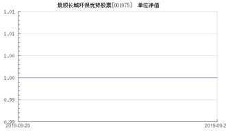 支付宝景顺长城环保优势股票为什么我有1000多卖出份额只有700多