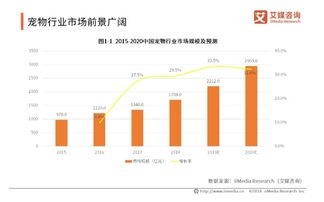 2019中国宠物食品产业发展前景与趋势分析