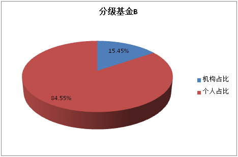 关于分级基金A，B的买卖问题。