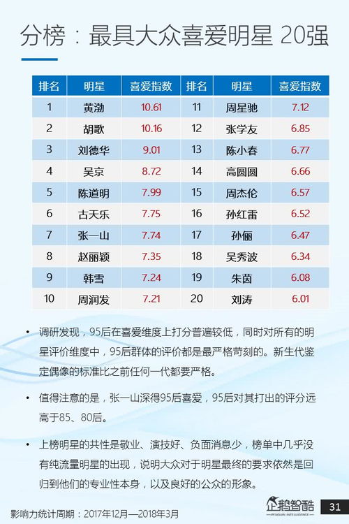 明星影响力排行榜 企鹅智酷首份中国娱乐明星网络影响力榜单