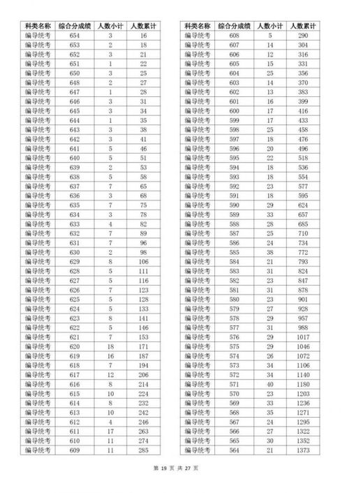 2023艺考一分一段表？2023年艺考分数一分一段