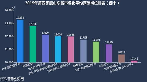 市场经理和销售经理，销售总监的目前薪金是多少？最低的