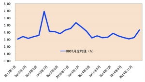 七天回购利率的介绍