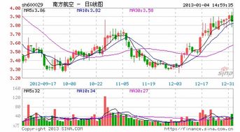 成城股份,南方航空,中国建筑,这三股票如何?