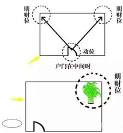 家中中财位在什么位置 