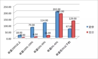 定增股票上市首日股价的表现