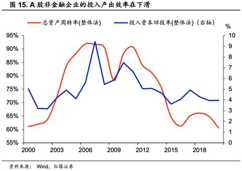 利润、资金利用率、资金回报率