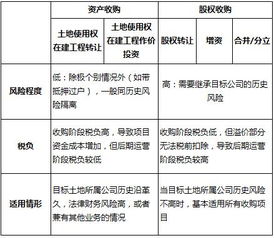 各种地产拿地模式的税收比较,只看一个案例就够了