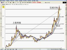 在股市中怎么正确运用黄金分割?