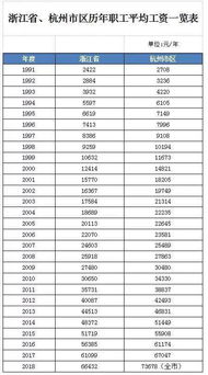 这3个行业年薪最高 杭州人力资源市场工资指导价出炉 