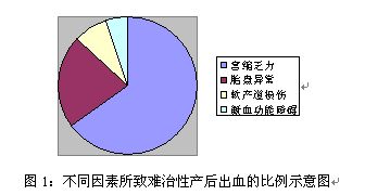 难治性产后出血诊治的临床分析 