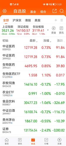 呵呵,医疗红的,白酒指数才跌0.55,这个基金拿了百分之70的医疗白酒,跌幅超过