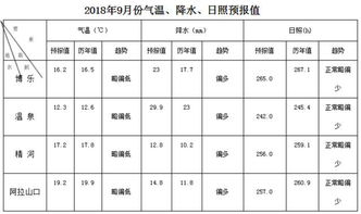 2018年9月份气候趋势预测 