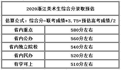 浙江省美术联考成绩(浙江省美术联考分数如何计算)