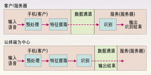 dsp语音识别毕业论文