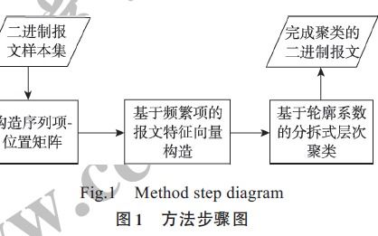 主成分分析降维方法和常用聚类方法 